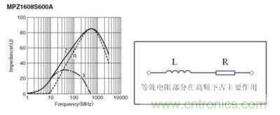 反映磁珠電阻、感抗和總感抗的阻抗曲線及等效電路拓?fù)? width=
