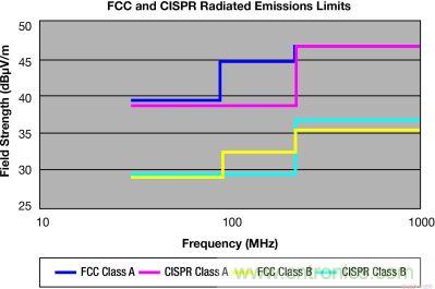 FCC 和 CISPR 輻射限制—30MHz 到 1GHz，測(cè)量距離 10m