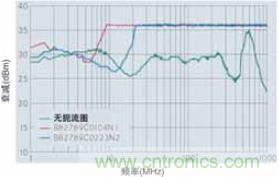 CAN總線處的射頻抗擾性得到加強(qiáng)，扼流圈的應(yīng)用大大增加了抗擾度