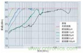 對(duì)具有各種電感的扼流圈與不使用扼流圈的測試板進(jìn)行DPI測定的相應(yīng)評(píng)估結(jié)果