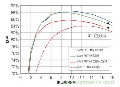 圖4：在12 V轉1.2V、1 MHz降壓轉換器，eGaN FET與MOSFET器件效率的比較