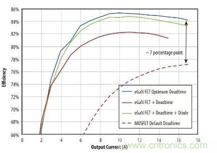 圖5：在19 V轉1.2V、1MHz降壓轉換器，eGaN FET與MOSFET器件效率的比較