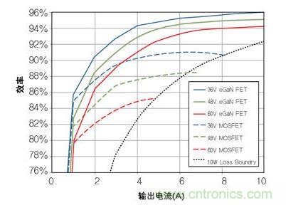 圖8：在36V- 60V轉12 V、500kHz 降壓轉換器，氮化鎵與MOSFET器件的效率比較