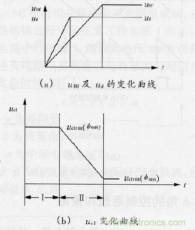 圖4：φ角調(diào)節(jié)過程中uHf，ud及uc1的變化曲線