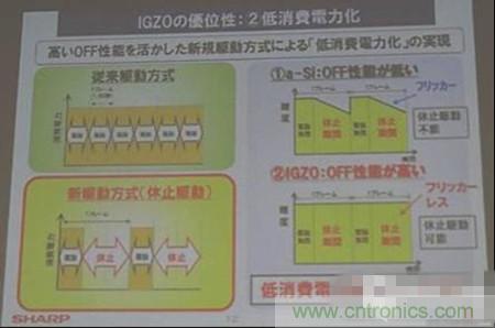 IGZO為什么能夠省電？