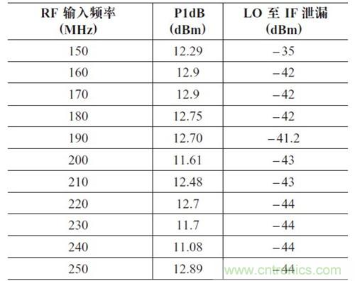表2：P1dB 壓縮點和LO 泄漏與輸入頻率的關系。輸出頻率= 50MHz，HSLO