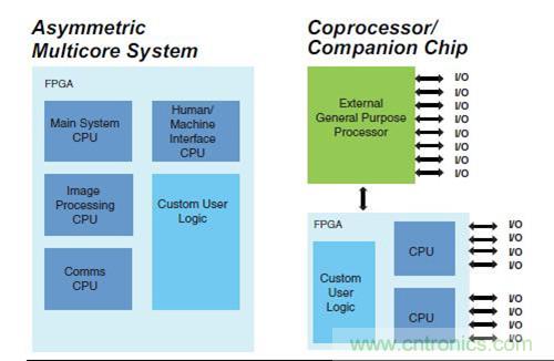 圖9.FPGA 作為SoC 非對稱多核，以及作為協(xié)處理器
