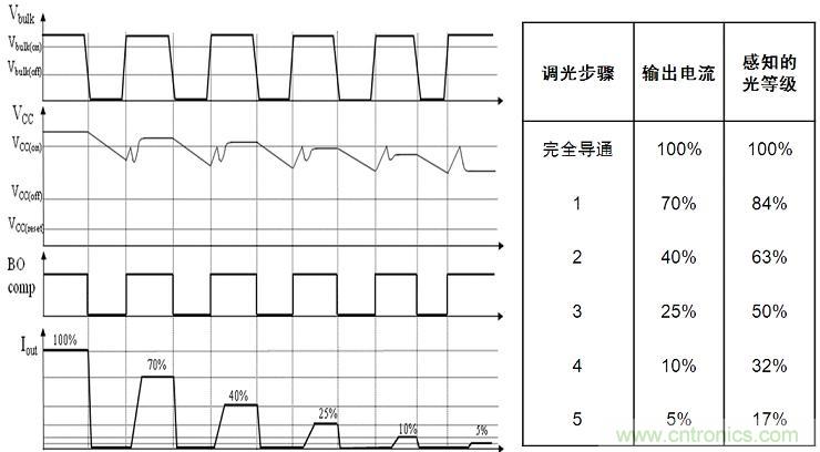 圖4：NCL30081和NCL30083增加了5步準(zhǔn)對(duì)數(shù)調(diào)光功能。