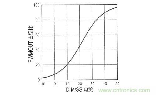 圖3：在 DIM/SS 引腳設定占空比時，采用µA級信號。這個引腳還可用于外部PWM信號，以實現(xiàn)非常高的調光比