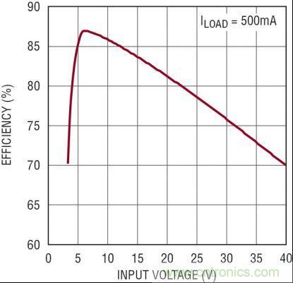 圖3：5V、2MHz 汽車電源的效率隨 VIN 的變化