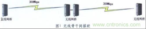 圖1:無線骨干網(wǎng)的搭建