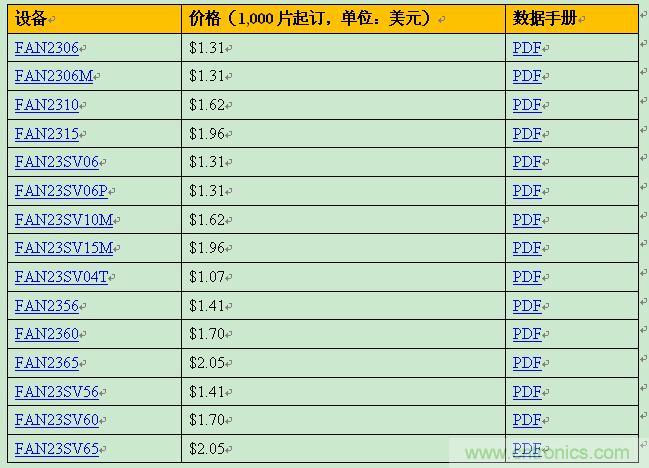 飛兆新款負載點調節(jié)器，以96%滿載效率提供15A輸出電流