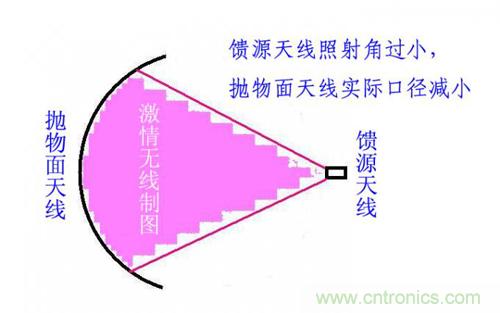 最簡單使用的天線——罐頭天線，可做正饋大鍋饋源！ 