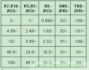 表 1:0V 至 5V 驅(qū)動(dòng)器的噪聲和失真隨輸入電阻的變化