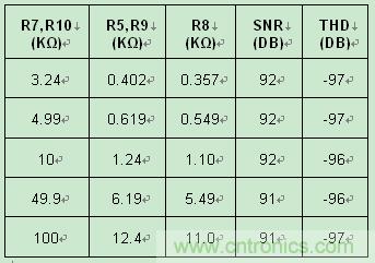 表2:采用 ±10V 驅(qū)動(dòng)器時(shí)噪聲和失真隨輸入電阻的變化