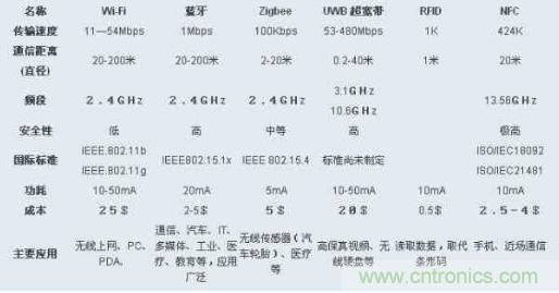 圖：ZigBee、Wi-Fi、藍牙和幾種無線技術(shù)的對比圖