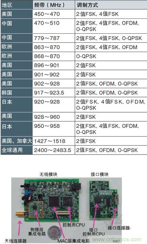圖1：面向智能儀表的“IEEE802.15.4g” 支持各種頻帶和調(diào)制方式，符合各國的頻率規(guī)定（a）、（b）是NICT開發(fā)的支持IEEE802.15.4g的無線收發(fā)模塊
