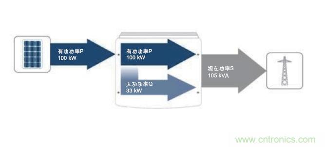 圖7：除了接收到的PV有功功率之外，所需的無功功率也在逆變器中產(chǎn)生。這兩者的幾何和就是視在功率；它對(duì)逆變器設(shè)計(jì)具有決定性的意義。(SMA提供)