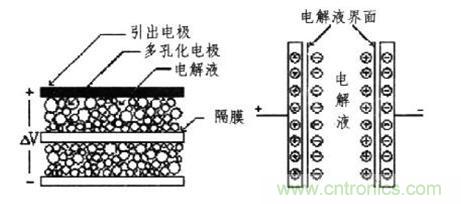 圖:超級(jí)電容器的結(jié)構(gòu)