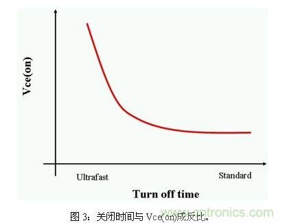 使功耗降至最低，太陽能逆變器IGBT怎么選？