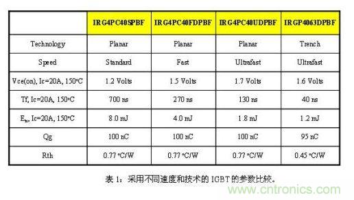 使功耗降至最低，太陽能逆變器IGBT怎么選？