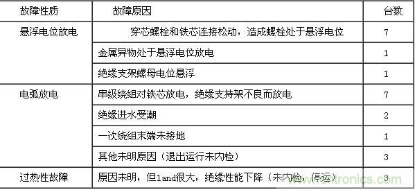 25只電壓互感器故障原因統(tǒng)計(jì)