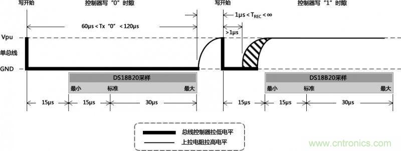 數(shù)據(jù)寫(xiě)入時(shí)通訊總線(xiàn)的時(shí)隙圖