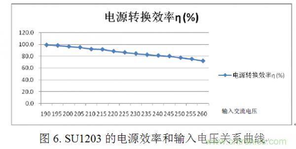 專(zhuān)家講解:全面剖析無(wú)電解電容LED光引擎方案