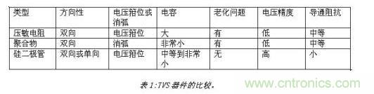 對(duì)抗靜電放電，ESD防護(hù)器件該如何選擇？