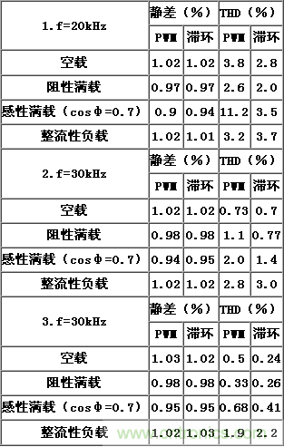 比比看，兩種逆變電源的控制方式誰(shuí)更優(yōu)？
