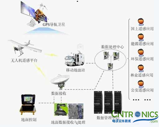 解讀遙感技術(shù)，無人機遙感傳感器探秘 