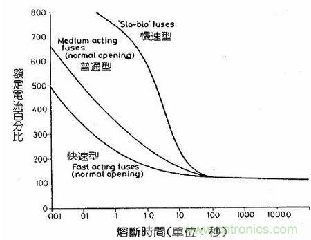 深度剖析：保險絲是不是真的足夠保險？