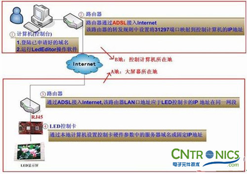 讓小伙伴們玩轉(zhuǎn)LED:LED圖文異步控制顯示屏詳解