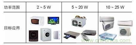 市場上常見的低功率AC-DC開關(guān)穩(wěn)壓器應用。
