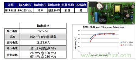 基于NCP1129的20 W參考設(shè)計適合白家電、電表/智能電表等應用。