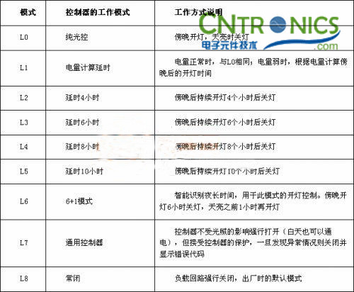 我是控制專家！鋰聚合物電池的太陽能路燈控制器
