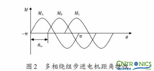 實(shí)用技術(shù):利用FPGA技術(shù)設(shè)計(jì)設(shè)計(jì)步進(jìn)電機(jī)系統(tǒng)