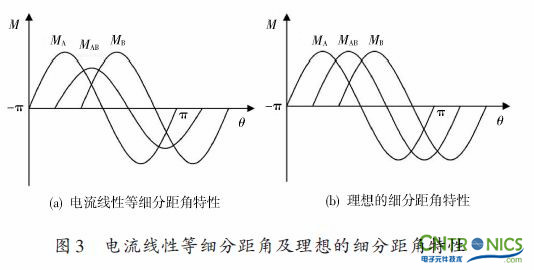 實(shí)用技術(shù):利用FPGA技術(shù)設(shè)計(jì)設(shè)計(jì)步進(jìn)電機(jī)系統(tǒng)