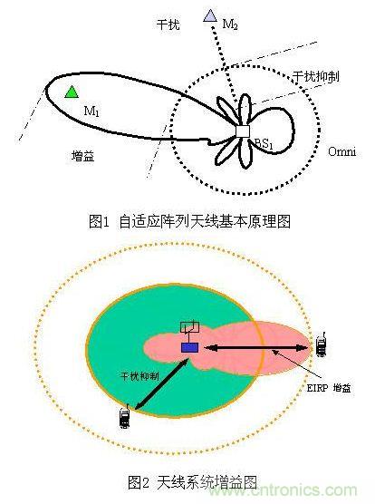 如何改善頻譜使用效率？智能天線異軍突起