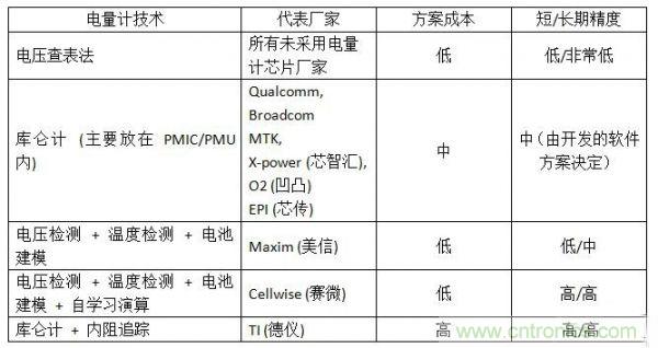 經(jīng)典分享:?jiǎn)喂?jié)鋰電池電量計(jì)的相關(guān)設(shè)計(jì)技術(shù)