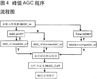 技術(shù)達(dá)人:音頻信號(hào)采集與AGC算法的DSP實(shí)現(xiàn)