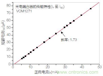 圖2：輸入正向電流(I<sub>F</sub>)與輸出短路電流(I<sub>SC</sub>)之間的線性關(guān)系。