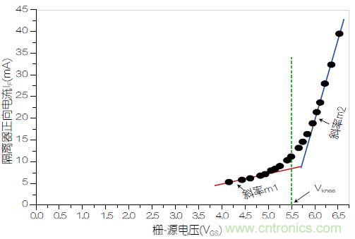 圖3：VOM1271正向電流(I<sub>F</sub>)與柵源電壓之間的關(guān)系。