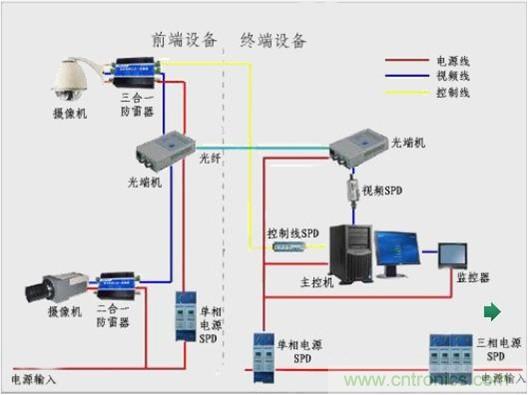 圖一，視頻監(jiān)控系統(tǒng)雷電防護框圖