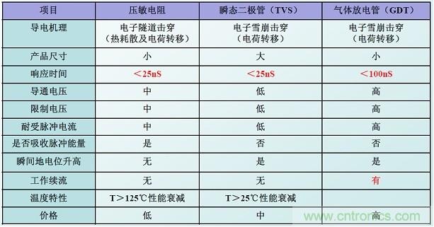 圖二，幾種典型的防雷元件性能比較