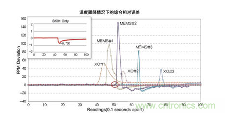 溫度驟冷對(duì)晶體振蕩器、第一代MEMS和CMEMS的影響