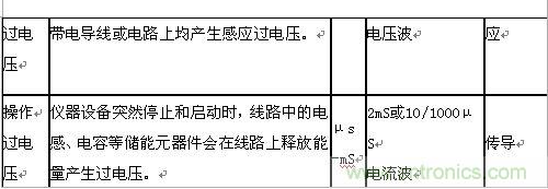 原創(chuàng)精華！“過電壓保護(hù)器件性能比較”與“監(jiān)控系統(tǒng)電源供電雷電防護(hù)方案”