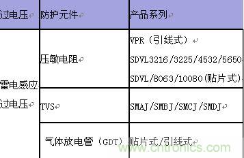 原創(chuàng)精華！“過電壓保護(hù)器件性能比較”與“監(jiān)控系統(tǒng)電源供電雷電防護(hù)方案”