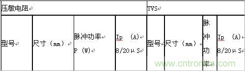 原創(chuàng)精華！“過電壓保護(hù)器件性能比較”與“監(jiān)控系統(tǒng)電源供電雷電防護(hù)方案”