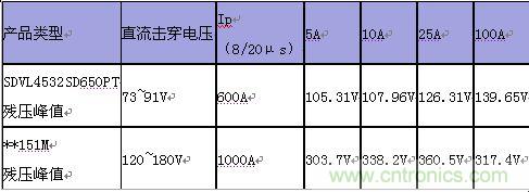 原創(chuàng)精華！“過電壓保護(hù)器件性能比較”與“監(jiān)控系統(tǒng)電源供電雷電防護(hù)方案”